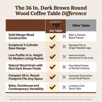 36 In. Dark Brown round Wood Scandinavian Coffee Table with Cylindrical Legs — Comparison