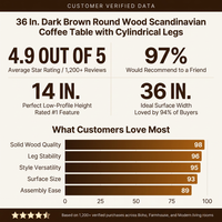 36 In. Dark Brown round Wood Scandinavian Coffee Table with Cylindrical Legs — Results & Stats