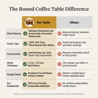 Round Coffee Table Crafted for Modern Living, Solid Wood Base, Reclaimed Hardwoods, Sustainable Materials — Comparison