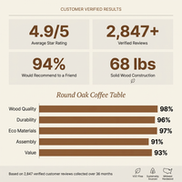 Round Coffee Table Crafted for Modern Living, Solid Wood Base, Reclaimed Hardwoods, Sustainable Materials — Results & Stats